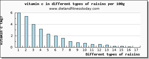 raisins vitamin c per 100g